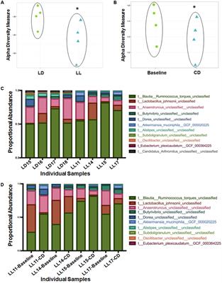 Circadian Disruption Changes Gut Microbiome Taxa and Functional Gene Composition